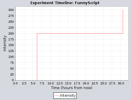 Graph of intensity over time for the compiled script. The last change happens almost 24 hours after the previous one.